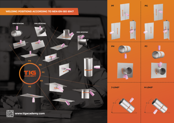 TIG Welding Positions Poster